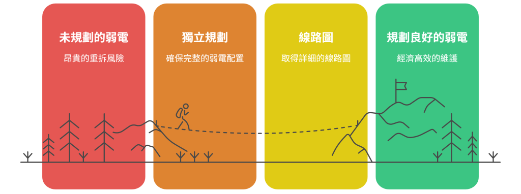 弱電規劃示意圖